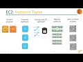 EC2 - Introduction to Instance Types and AMI(Golden Image) Creation