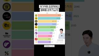 저가커피 프랜차이즈 순위 Top10, 8개년 월매출 저가커피 비교 | 저가커피 순위를 알아봤습니다!