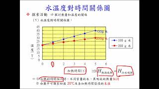 5-2-1熱量與水的溫度變化