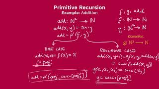 Partial Recursive Functions 4: Primitive Recursion