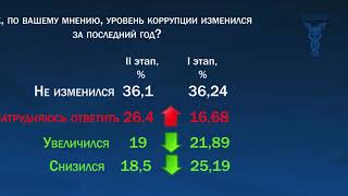 «Бизнес барометр коррупции»