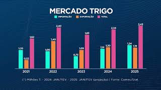 Mercado internacional aquecido para o trigo brasileiro | Agroexport