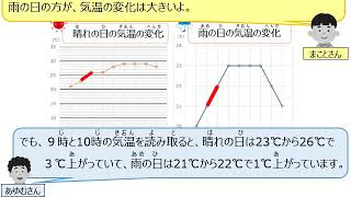 小学校算数　第４学年　折れ線グラフ