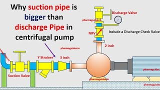 Why Suction Pipe Is Bigger Than Discharge In Centrifugal Pump..❓#centrifugalpump #centrifugal #pump