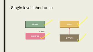 Singlelevel inheritance #java #inheritance #shorts #short #shortvideo