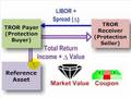 Total rate of return (TROR) swap