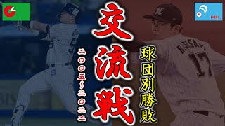 【2005～2022】セパ交流戦 全球団勝率・勝敗【ランキング】