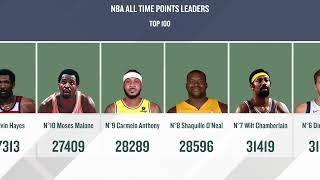 NBA All-Time Points Leaders.