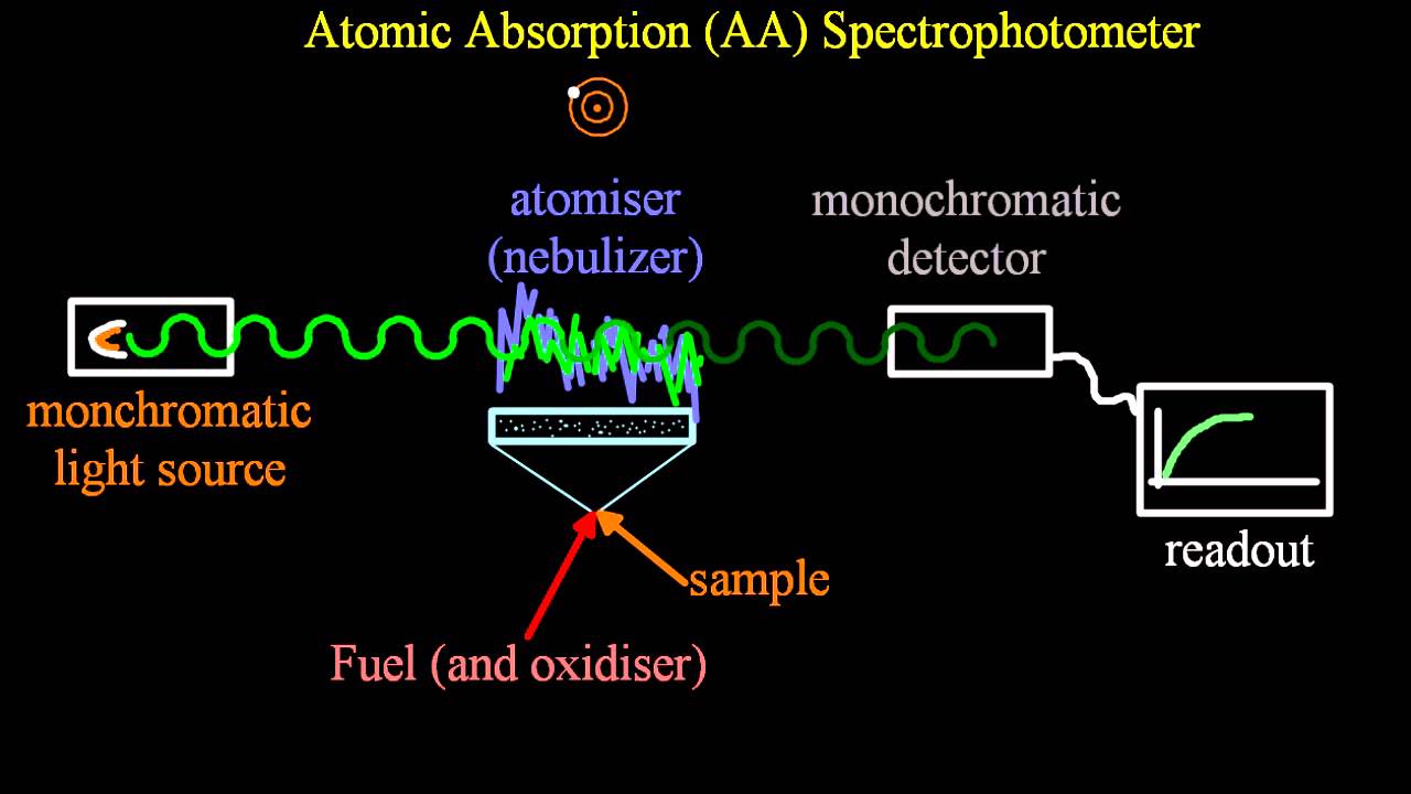 Schematic Diagram Of Atomic Absorption Spectrophotometer