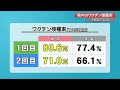 高知県のワクチン接種率　2回目71%　全国平均上回る　40代も6割超が接種済み【高知】 21 10 05 19 00