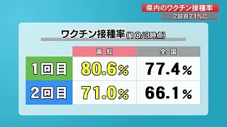 高知県のワクチン接種率　2回目71%　全国平均上回る　40代も6割超が接種済み【高知】 (21/10/05 19:00)