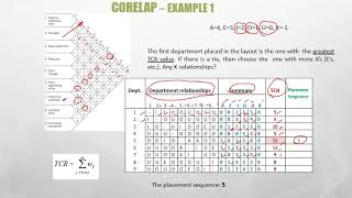 CORELAP (Computerized Relationship Layout Planning)