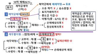 화현이네 민박 47일째(계약금 계약)