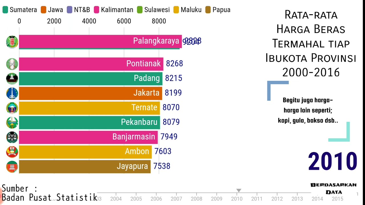 Rata-rata Harga Beras Termahal Di 33 Provinsi Di Indonesia (Ibukota ...