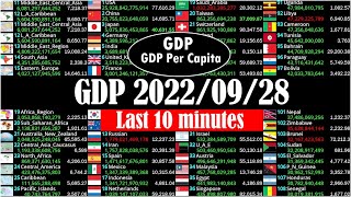 [LIVE] Global GDP live count | 2022/09/28 last 10 minutes