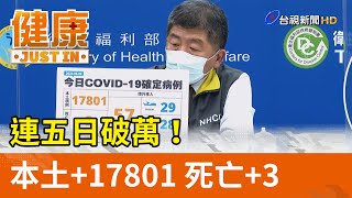 連五日破萬！本土+17801「新北破6千」死亡+3【健康資訊】