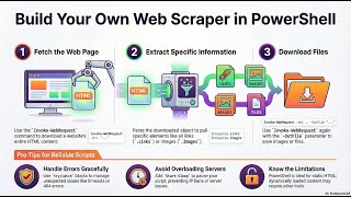 Master PowerShell Web Scraping: Build Your Own Data Gathering Tool!