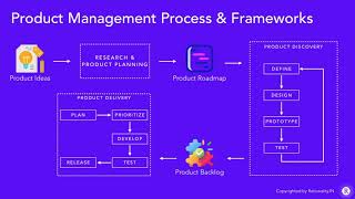 Chapter 10: Product Delivery Process & Frameworks | Product Management Course| Product Management