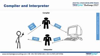 Module 1(Part lll)- Java Program Execution- Core Java Structure |Java Full Stack Bootcamp