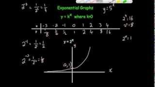 Exponential Graphs