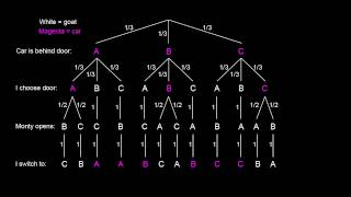 Monty Hall Problem Explained With Tree Diagram