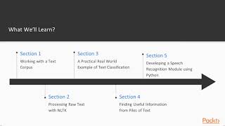 Deep learning for NLP using Python: The Course Overview| packtpub.com
