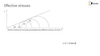 Interpretation of the Results of Triaxial Compression Test