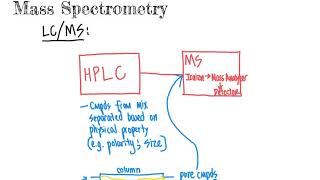 CHM4930 LCMS Liquid Chromatography Mass Spectrometry