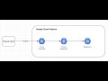 Simplest Stream Processing Pipeline On GCP