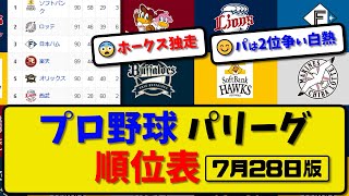 【最新】プロ野球パ・リーグ順位表 7月28日版｜ハム9-0西武｜ソフ4-1オリ｜楽天8-7ロッテ｜【まとめ・反応集・なんJ・2ch】