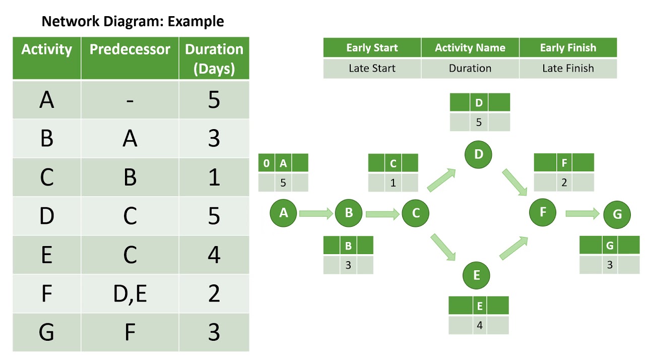 Work Break Down Structure Wbs And Network Diagram How To Youtube