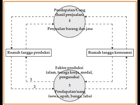 HUBUNGAN RUMAH TANGGA PRODUKSI DENGAN RUMAH TANGGA KONSUMSI - YouTube