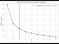K-Means Clustering with Python Code