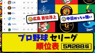 【最新】プロ野球セ・リーグ順位表 5月28日版｜1位広島○ 2位阪神- 3位巨人● 4位中日○ 5位横浜○ 6位ヤクルト●｜【まとめ・反応集・なんJ・2ch】