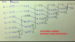 HUFFMAN CODING, ENTROPY ,AVERAGE CODE LENGTH and EFFICIENCY