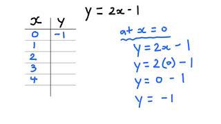 Graphing Linear Equations (using Table of Values)