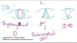 voice and speech disorders mp4 || ENT