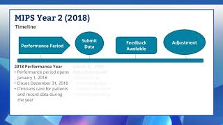 Quality Payment Program 2018 – Merit-based Incentive Payment System (MIPS)