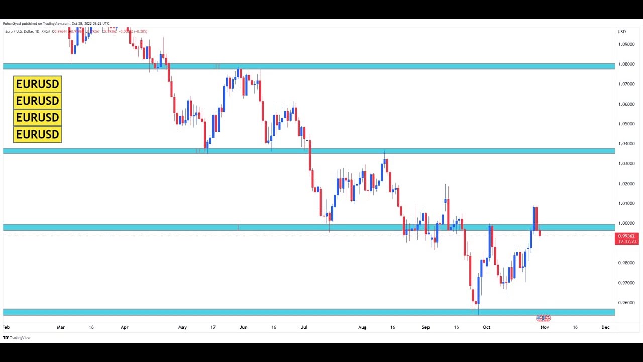 Forex Technical Analysis Eurusd Youtube