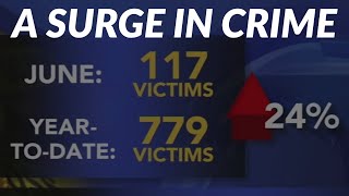 CRIME STATS: Data shows gun violence surging in Philadelphia