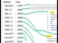 All JAVA version differences (Java10 vs Java9 vs Java8 vs 7 vs 6 vs 5 vs 1.4 vs 1.3 vs 1.2 vs 1.1)