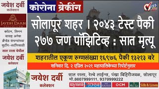 Solapur City Corona News | सोलापूर शहर । २०४३ टेस्ट पैकी २७७ जण पॉझिटिव्ह : सात मृत्यू