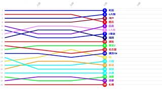 【J1】Jリーグ 順位推移・変動グラフ 2024