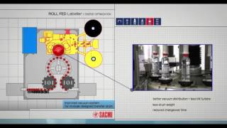 SACMI Rollfed LABELLERS (self explaining)