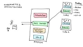 Part 2.1: Kubernetes Architecture Deep Dive - All Components Explained