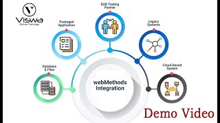Webmethods Integration Demo Video | Webmethods Online Training By VISWA Online Trainings
