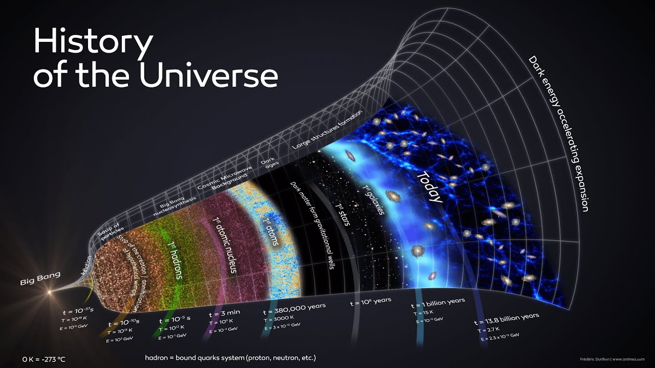 Cosmic Chronicles: A Journey Through The History Of The Universe - YouTube