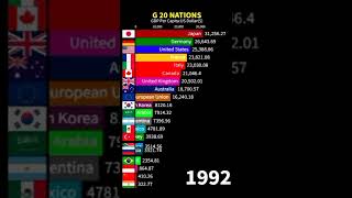 G20 nations:GDP Per capita