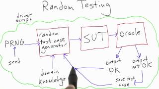 Random Testing - Software Testing
