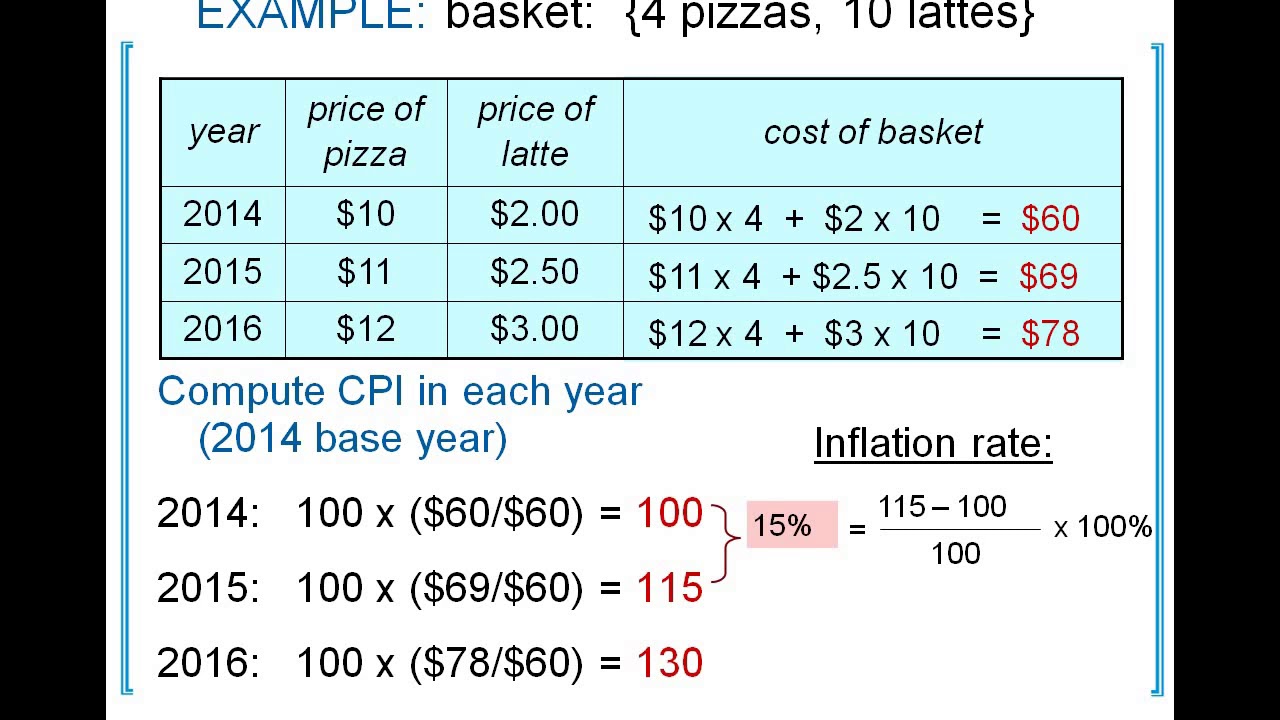 Consumer Price Index,Ch-7/Economics/Abdul Hafeez Magsi - YouTube